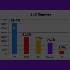 Especial elecciones: así votó la circunscripción de Segovia